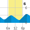 East Cape tide chart for Wednesday, December 6, 2023