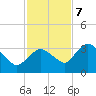 East Cape tide chart for Thursday, December 7, 2023