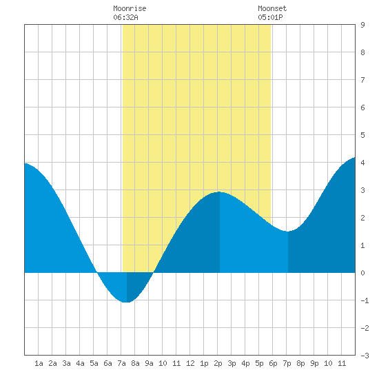 East Cape tide chart for Wednesday, January 10, 2024