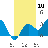 East Cape tide chart for Wednesday, January 10, 2024