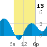 East Cape tide chart for Saturday, January 13, 2024