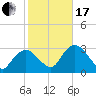 East Cape tide chart for Wednesday, January 17, 2024