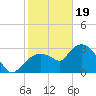 East Cape tide chart for Friday, January 19, 2024