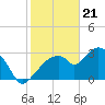 East Cape tide chart for Sunday, January 21, 2024