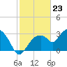 East Cape tide chart for Tuesday, January 23, 2024