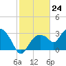 East Cape tide chart for Wednesday, January 24, 2024
