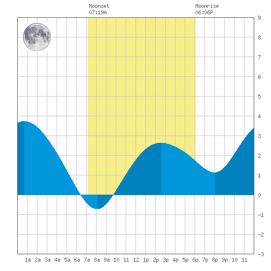 East Cape tide chart for Thursday, January 25, 2024