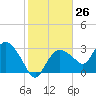 East Cape tide chart for Friday, January 26, 2024