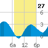 East Cape tide chart for Saturday, January 27, 2024