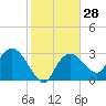 East Cape tide chart for Sunday, January 28, 2024