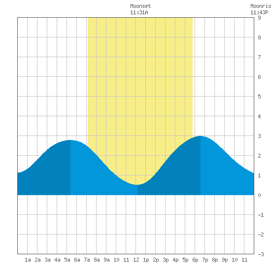 East Cape tide chart for Tuesday, January 2, 2024