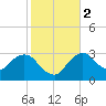 East Cape tide chart for Tuesday, January 2, 2024