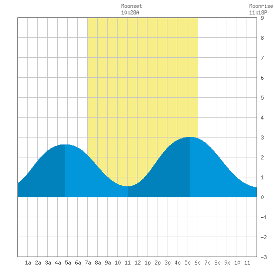 East Cape tide chart for Wednesday, January 31, 2024