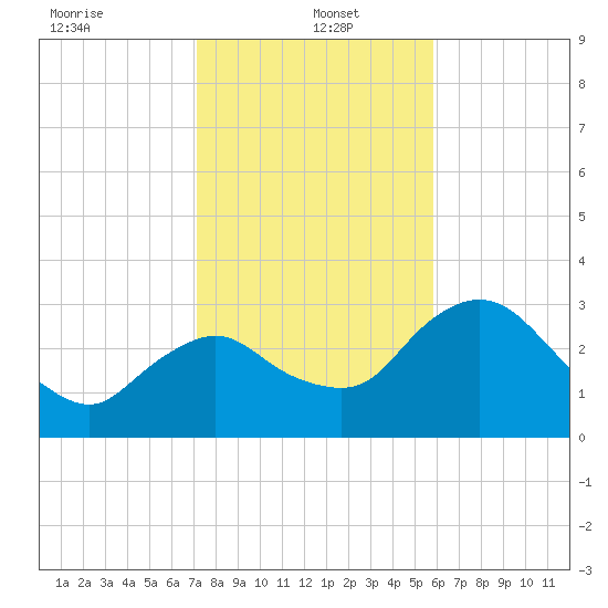 East Cape tide chart for Thursday, January 4, 2024