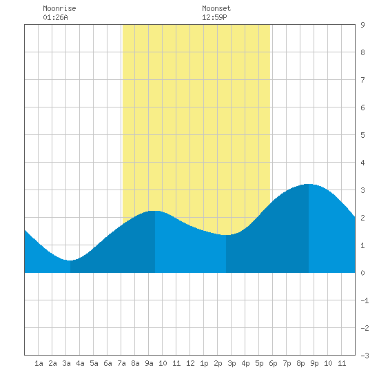 East Cape tide chart for Friday, January 5, 2024