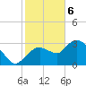 East Cape tide chart for Saturday, January 6, 2024