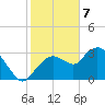 East Cape tide chart for Sunday, January 7, 2024