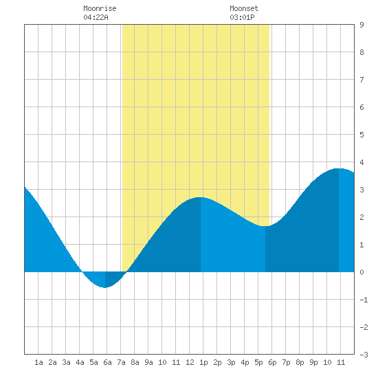 East Cape tide chart for Monday, January 8, 2024
