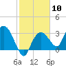 East Cape tide chart for Saturday, February 10, 2024