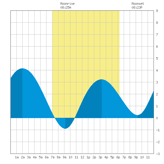 East Cape tide chart for Sunday, February 11, 2024