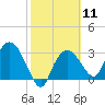 East Cape tide chart for Sunday, February 11, 2024