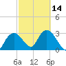 East Cape tide chart for Wednesday, February 14, 2024