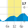 East Cape tide chart for Saturday, February 17, 2024