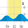 East Cape tide chart for Thursday, February 1, 2024