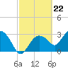 East Cape tide chart for Thursday, February 22, 2024