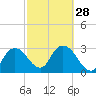 East Cape tide chart for Wednesday, February 28, 2024