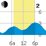 East Cape tide chart for Friday, February 2, 2024
