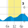East Cape tide chart for Saturday, February 3, 2024