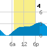 East Cape tide chart for Sunday, February 4, 2024