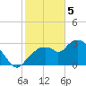 East Cape tide chart for Monday, February 5, 2024