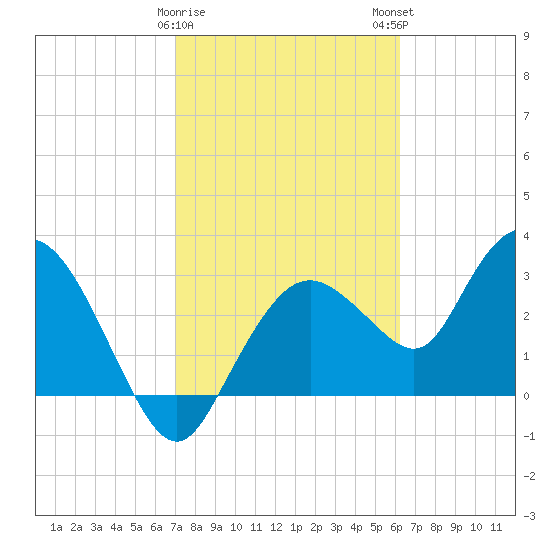 East Cape tide chart for Thursday, February 8, 2024