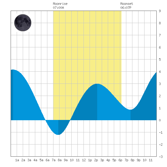East Cape tide chart for Friday, February 9, 2024