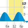 East Cape tide chart for Tuesday, March 12, 2024