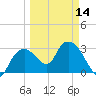 East Cape tide chart for Thursday, March 14, 2024