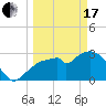 East Cape tide chart for Sunday, March 17, 2024