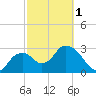 East Cape tide chart for Friday, March 1, 2024