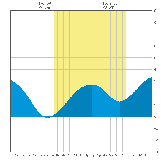 East Cape tide chart for Wednesday, March 20, 2024