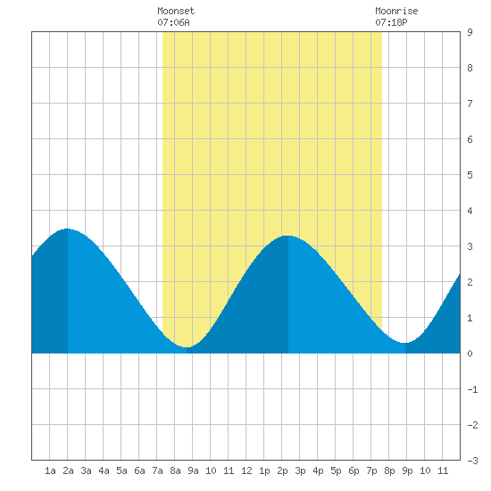 East Cape tide chart for Sunday, March 24, 2024