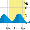 East Cape tide chart for Tuesday, March 26, 2024
