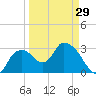 East Cape tide chart for Friday, March 29, 2024