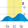 East Cape tide chart for Saturday, March 2, 2024