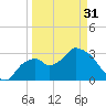 East Cape tide chart for Sunday, March 31, 2024
