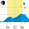 East Cape tide chart for Sunday, March 3, 2024