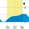 East Cape tide chart for Monday, March 4, 2024