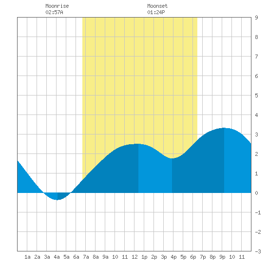 East Cape tide chart for Tuesday, March 5, 2024