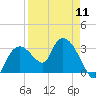 East Cape tide chart for Thursday, April 11, 2024